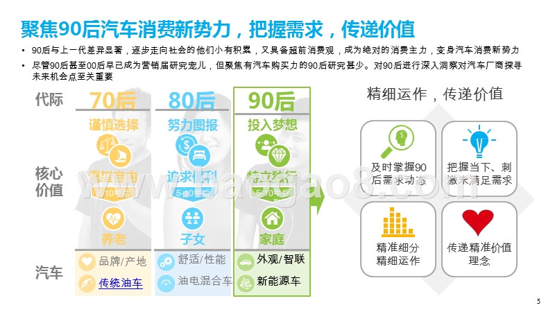 2019-2020汽车年轻群体洞察与需求分析报告.pptx_第5页