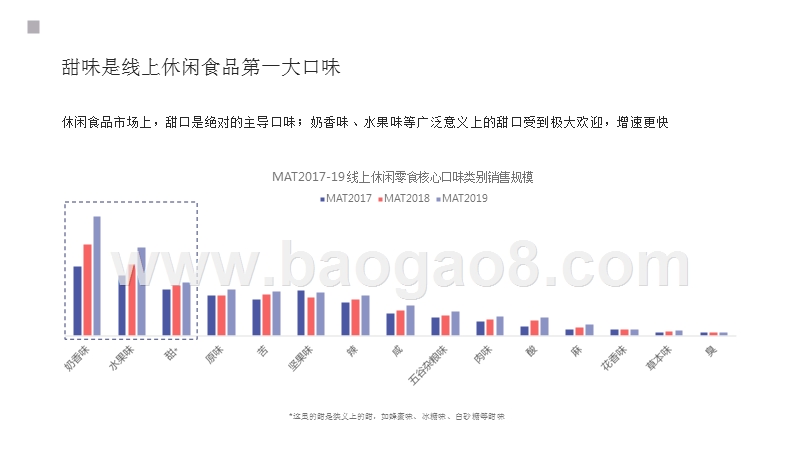 2019-2020线上甜食消费趋势洞察报告.pptx_第4页