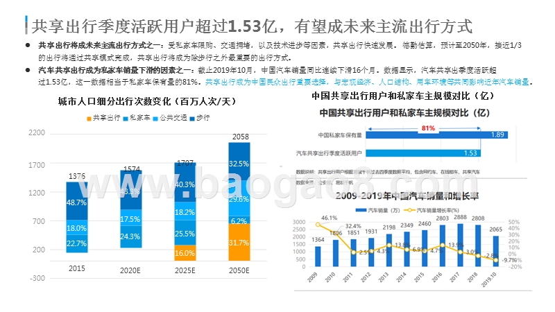 2019-2020中国共享汽车平台创新分析报告.pptx_第4页