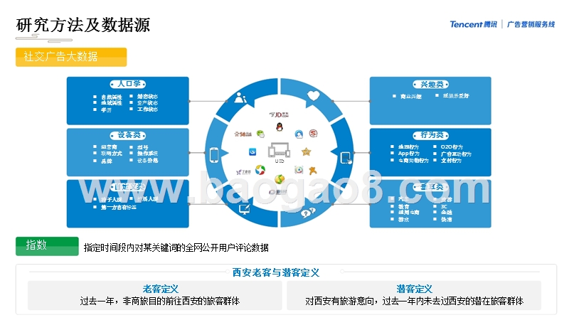 2019-2020西安游客大数据分析观报告.pptx_第3页