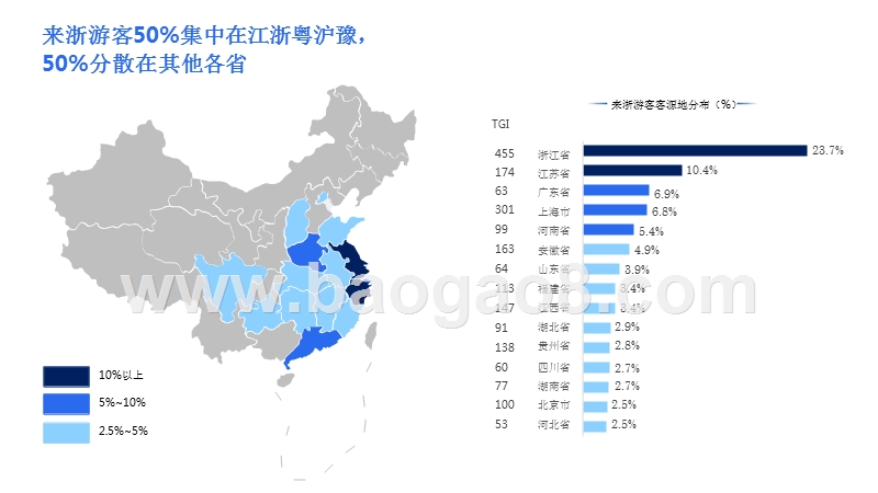 2019-2020中国旅游行业浙江地区研究报告.pptx_第5页