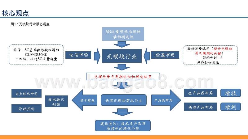 2020国内光模块行业发展分析报告.pptx_第3页