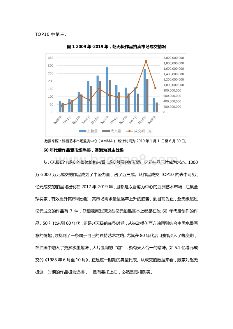 赵无极艺术市场价值分析报告.pdf_第4页