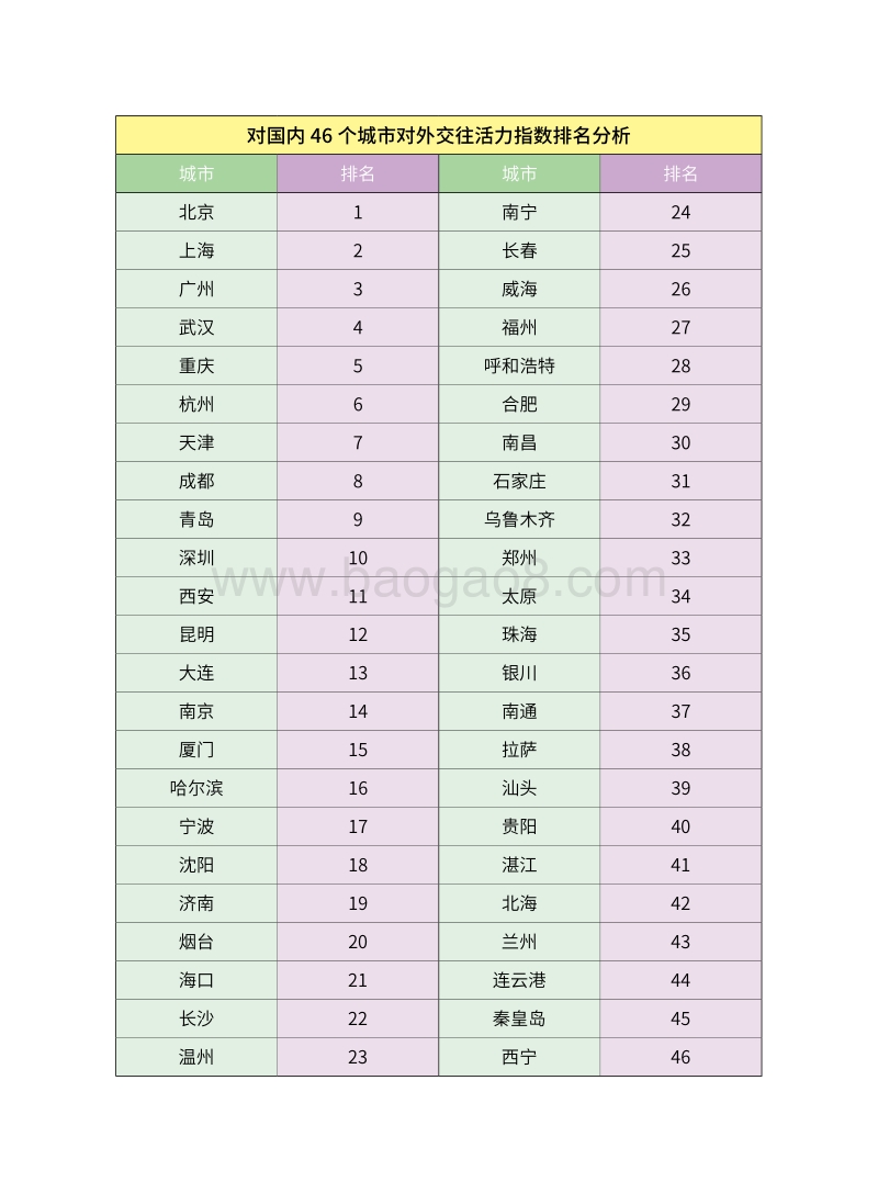 城市对外交往活力指数研究报告.pdf_第4页