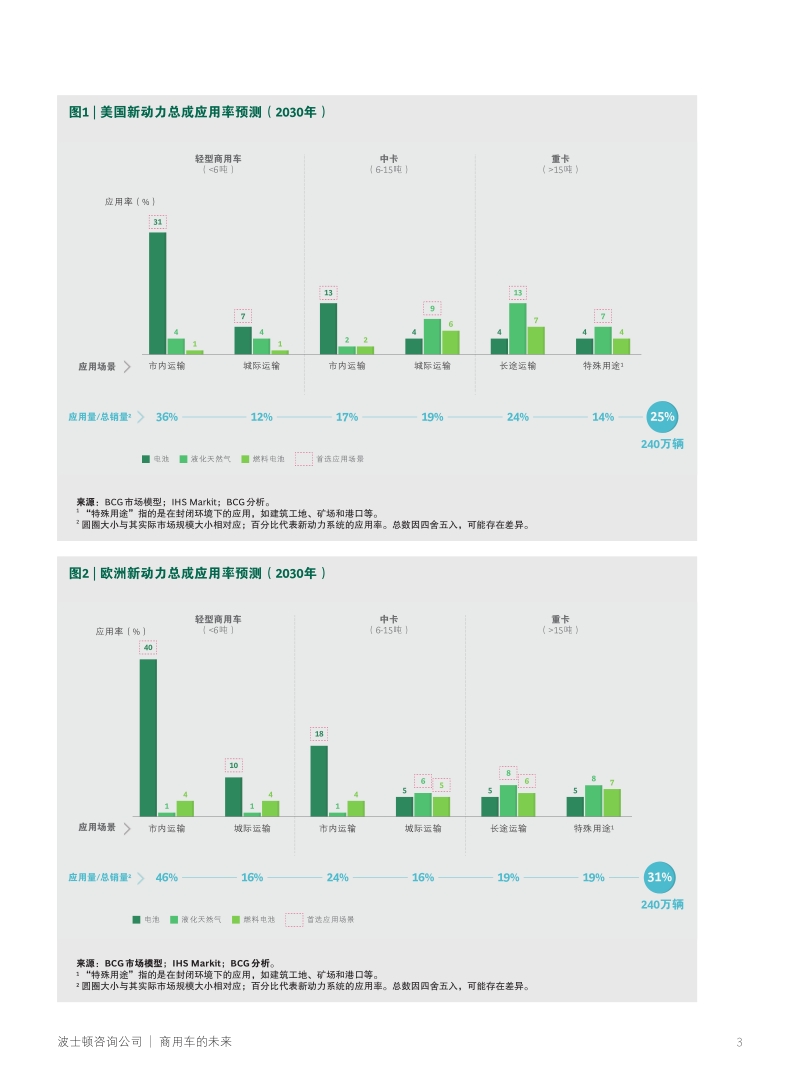 商用车的未来：新技术如何推动行业转型.pdf_第3页