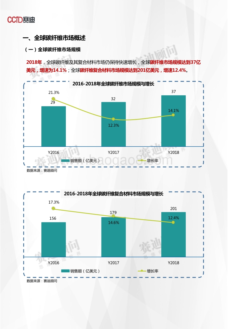 2018年碳纤维市场数据.pdf_第3页