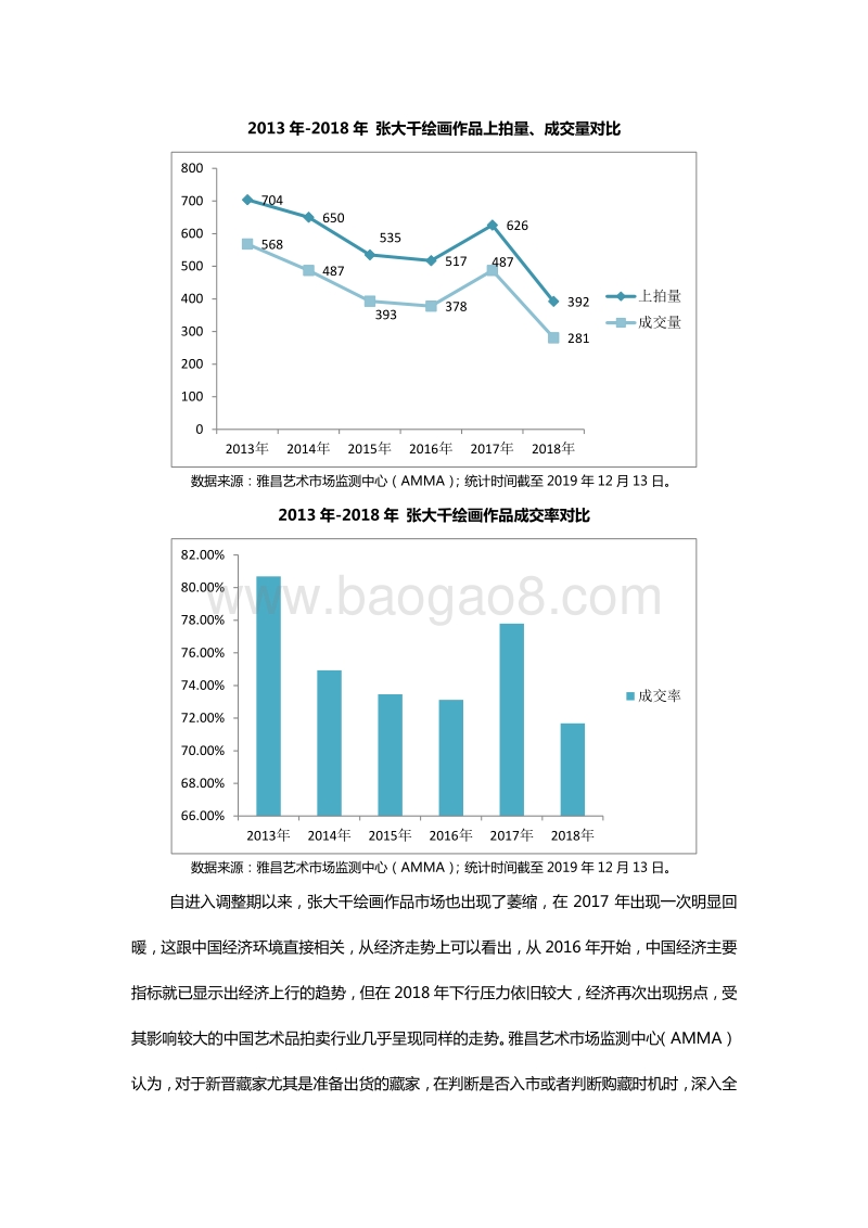 张大千绘画作品整体市场行情报告.pdf_第4页
