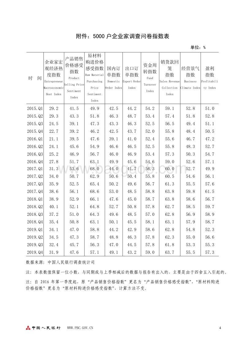 2019年第四季度企业家问卷调查报告.pdf_第4页