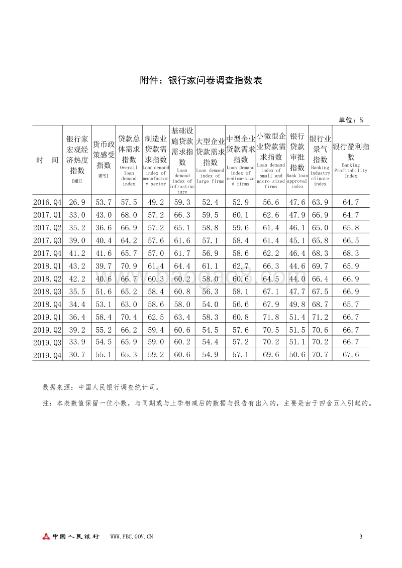 2019年第四季度银行家问卷调查报告.pdf_第3页