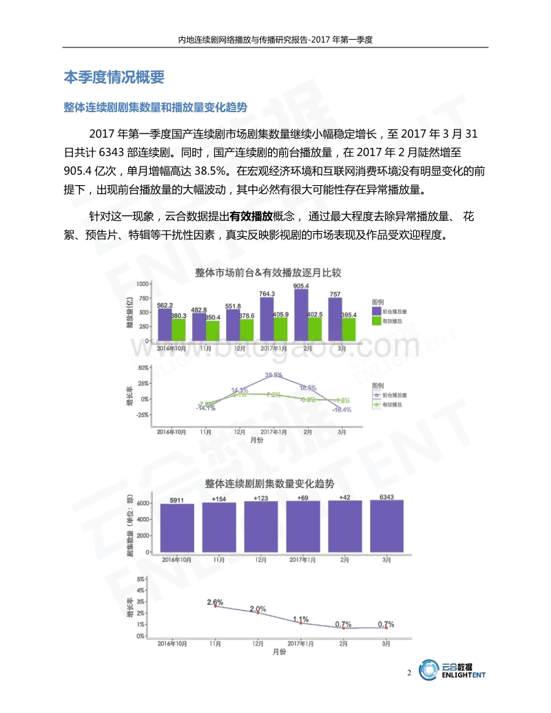 2017年第一季度内地连续剧网络播放与传播研究报告.pdf_第4页