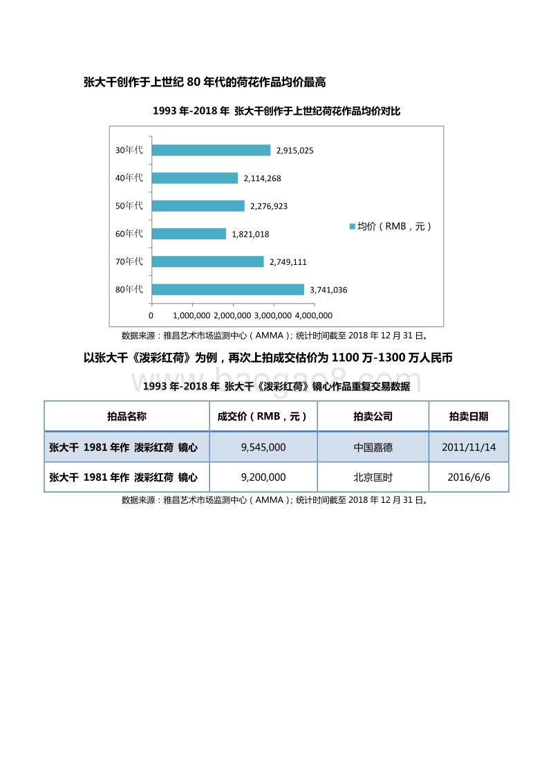 张大千《泼彩红荷》镜心作品估值分析.pdf_第4页