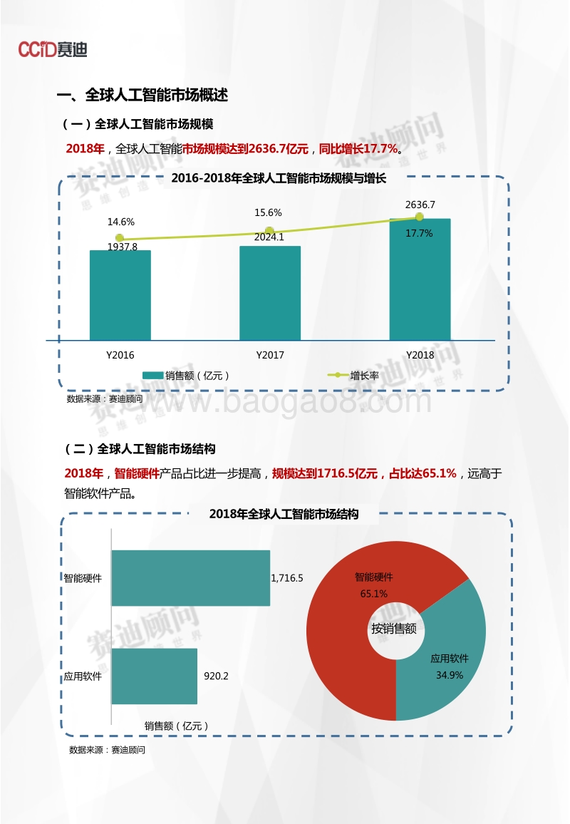 2018年人工智能市场数据.pdf_第3页