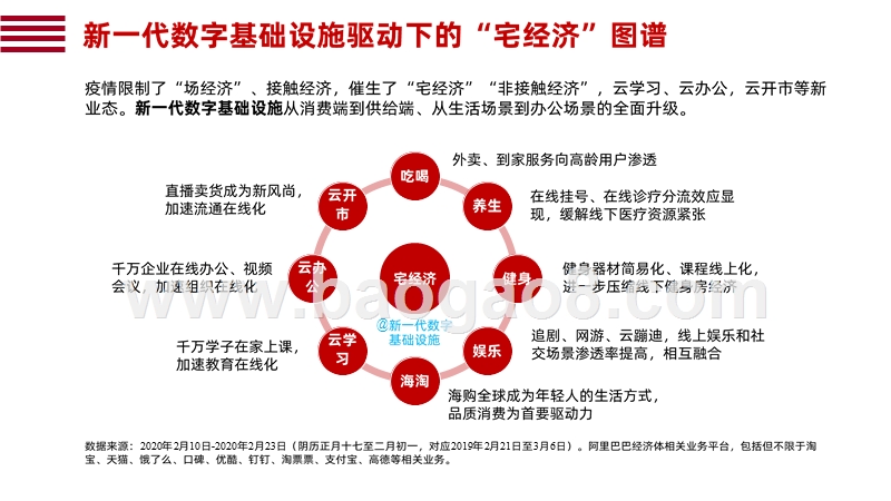 2020“宅经济”及“云时代”发展研究报告.pptx_第2页