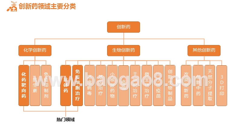 2019-2020创新药领域发展研究报告.pptx_第4页