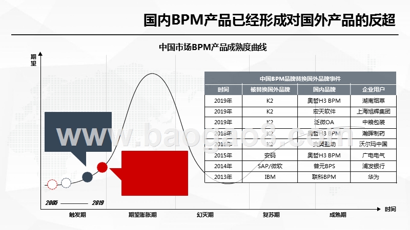 2019-2020中国BPM市场研究报告.pptx_第5页