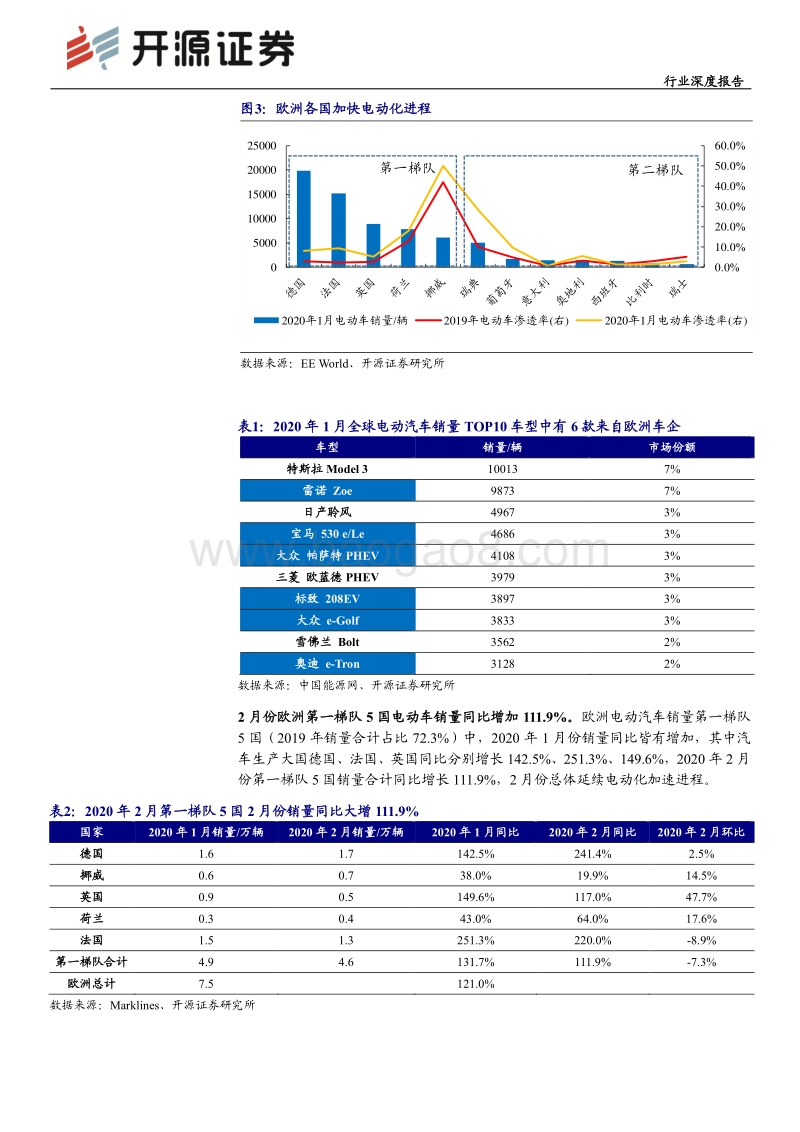 疫情影响分析之新能源汽车产业链：中长期的插曲，不改三年上行周期开启.pdf_第4页