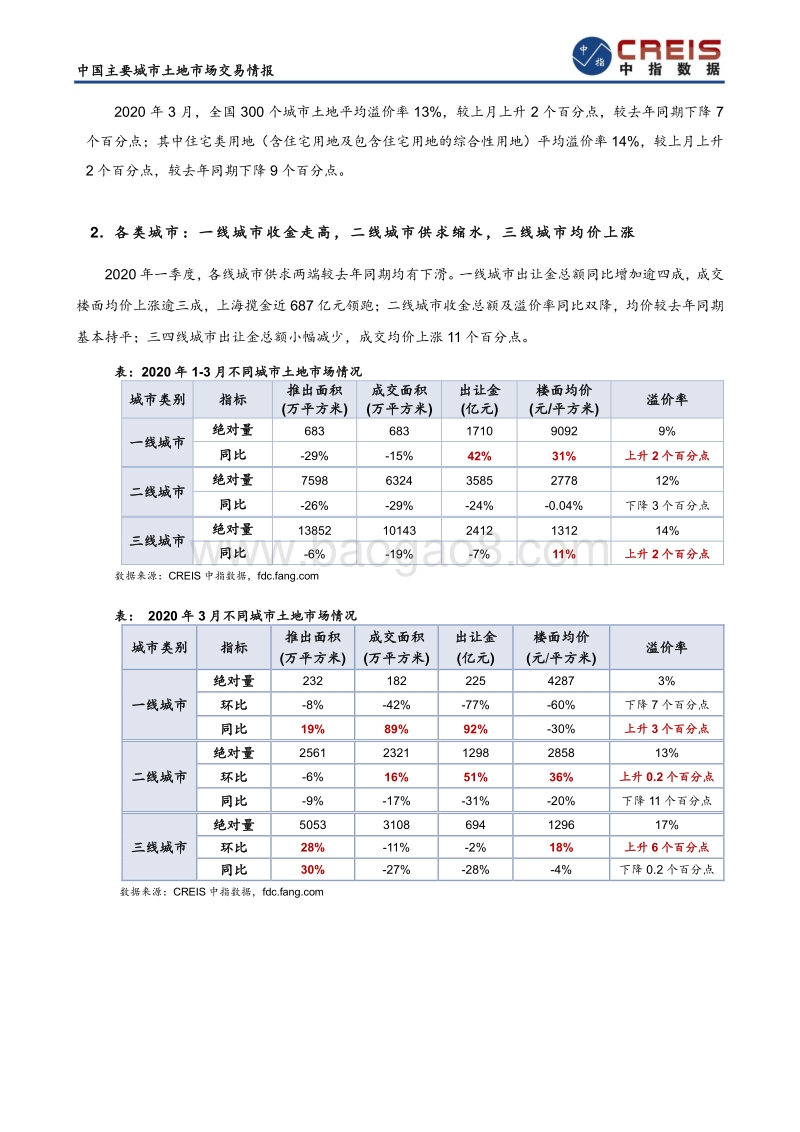 2020年一季度中国300城市土地市场交易情报.pdf_第5页