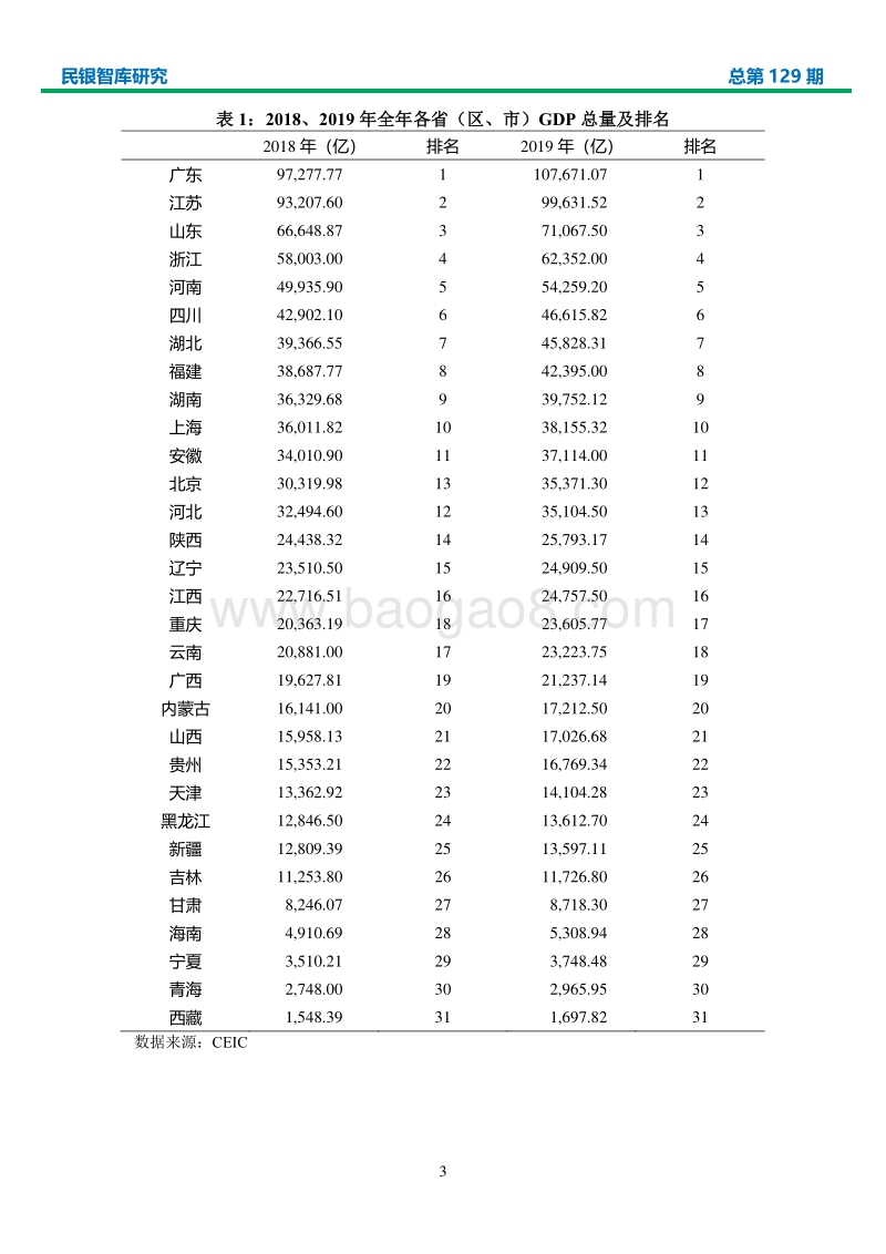 2019年我国各省经济形势分析及疫情下的2020年展望.pdf_第4页