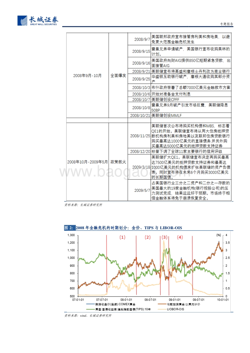 与2008年金融危机时期的比较：疫情危机中的黄金走势分析.pdf_第5页