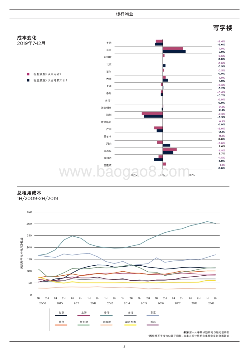 2020年上半年亚太区标杆物业.pdf_第5页