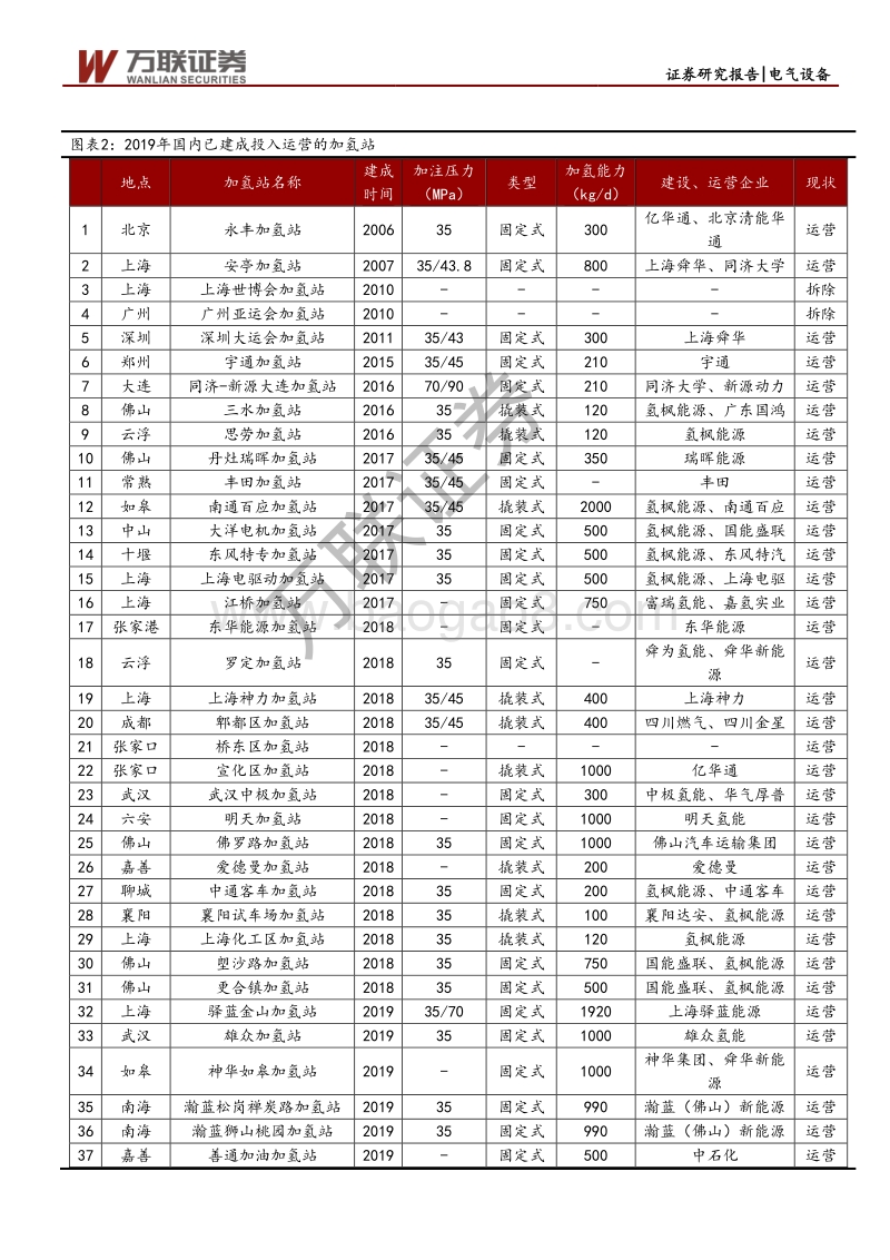 燃料电池行业投资策略报告之五：产业集群促进氢能降本，补贴助力加氢站建设.pdf_第4页