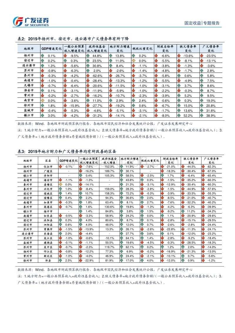 固定收益专题：江苏哪些区县级城投债值得挖掘？.pdf_第5页