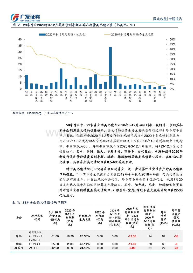 房企美元债暴跌、境内债调整，“捡漏”or“排雷”？.pdf_第5页