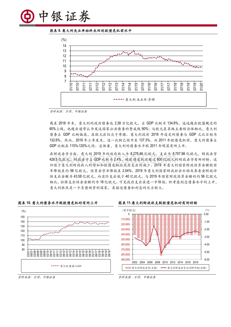 对意大利、西班牙、法国和德国的比较分析：欧洲疫情是否会再度引发债务危机？.pdf_第5页