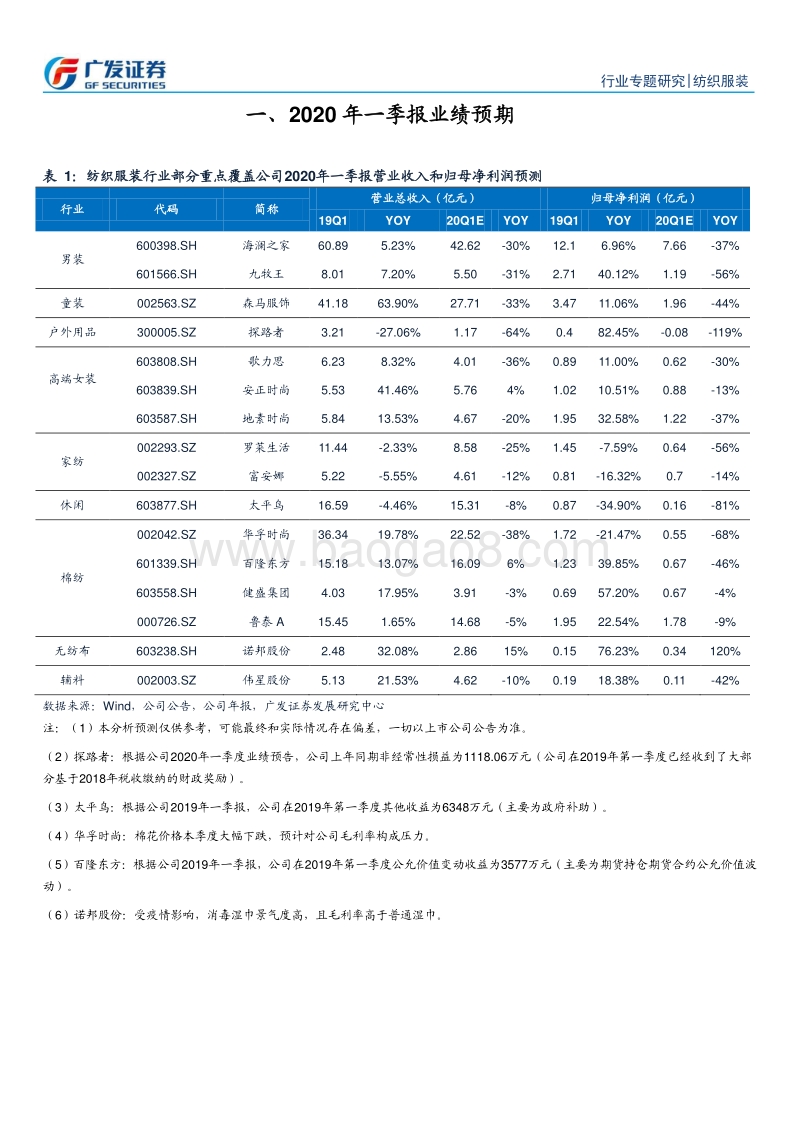 纺织服装行业2020年一季报业绩前瞻：上游纺织制造稍好于下游服装家纺，防疫类公司表现突出.pdf_第5页