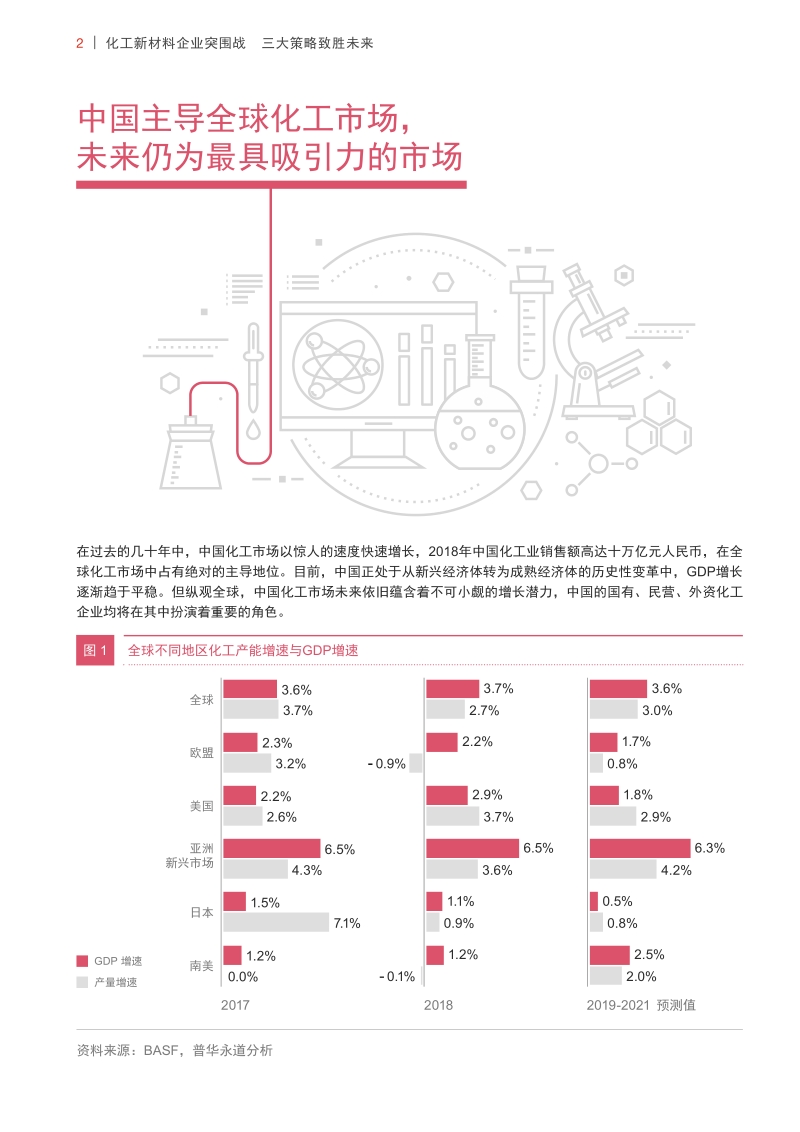 化工新材料企业突围战，三大策略致胜未来.pdf_第2页