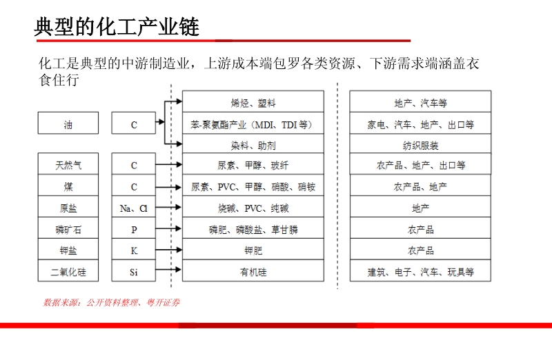 化工行业研究框架：从周期和成长的角度看化工行业研究.pdf_第5页