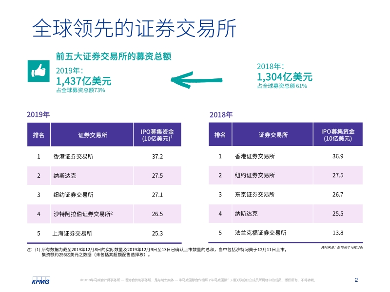 中国内地和香港2019年回顾：IPO及其他资本市场发展趋势.pdf_第3页