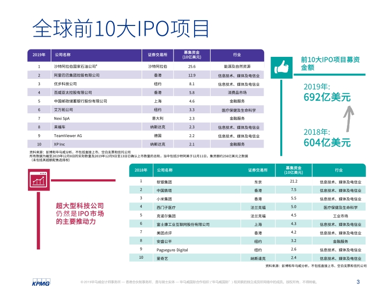 中国内地和香港2019年回顾：IPO及其他资本市场发展趋势.pdf_第4页