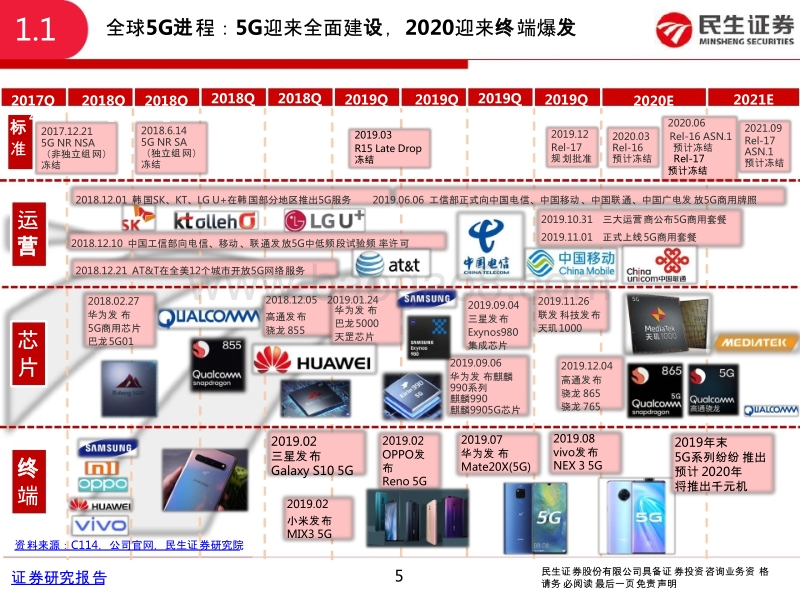通信行业2020年度策略报告：通信新周期，聚焦5G+云双主线.pptx_第5页