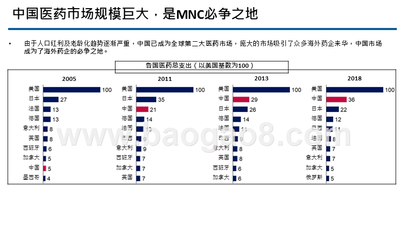 2020跨国药企与本土药企的较量分析报告.pptx_第4页