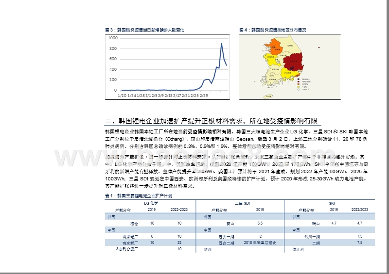2020韩国肺炎疫情对其本地正极材料企业影响分析报告.pptx_第5页