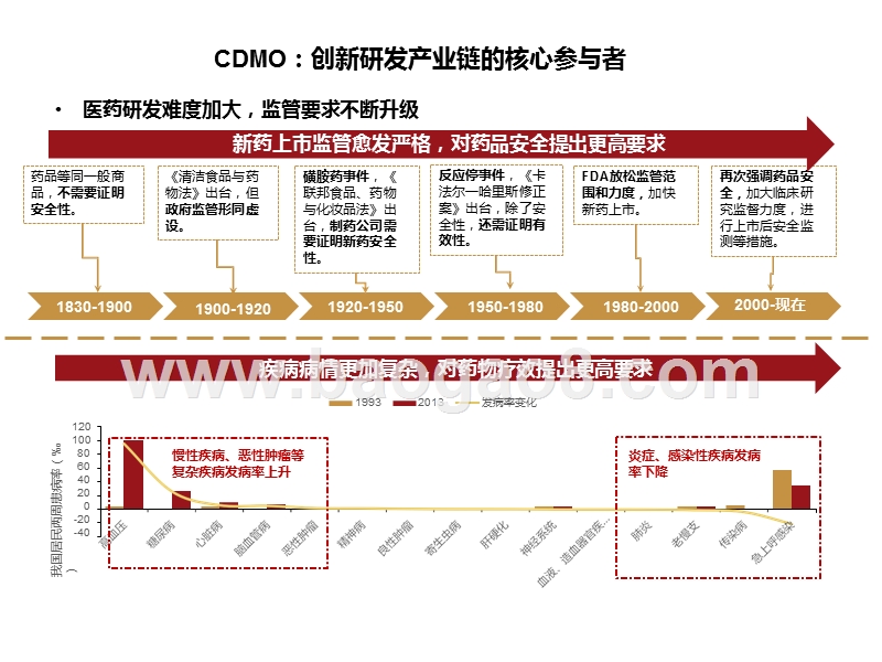 2020医药行业CDMO专题研究报告.pptx_第4页