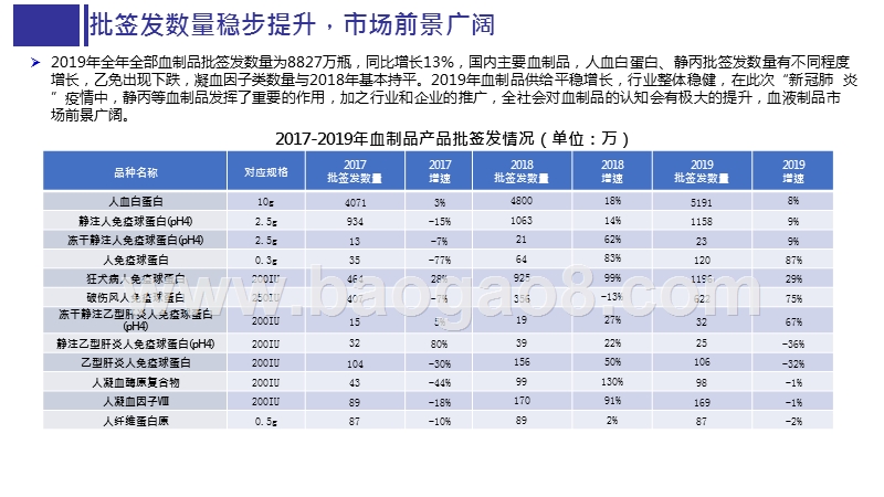 血液制品2019年批签发回顾与2020疫情影响分析报告.pptx_第4页