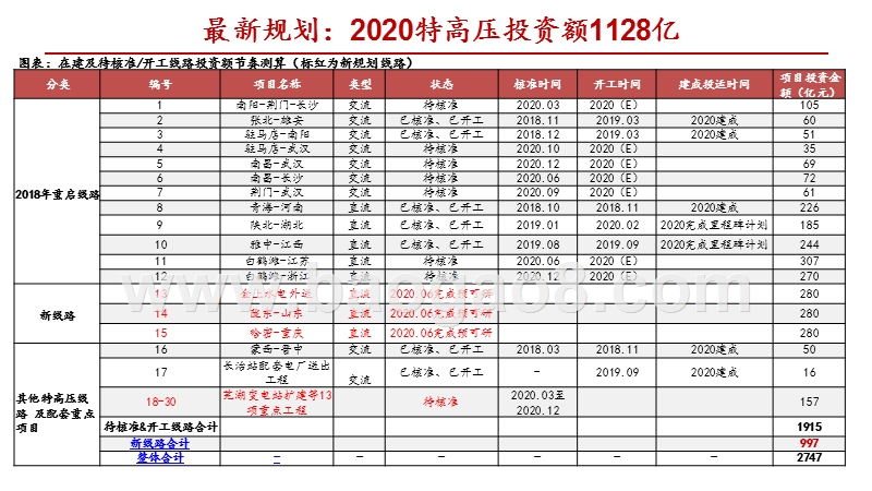2020特高压最新规划研究报告.pptx_第4页