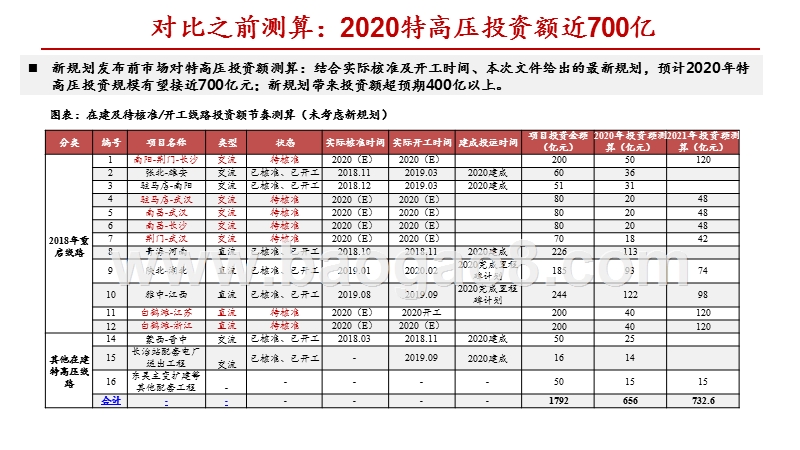 2020特高压最新规划研究报告.pptx_第5页