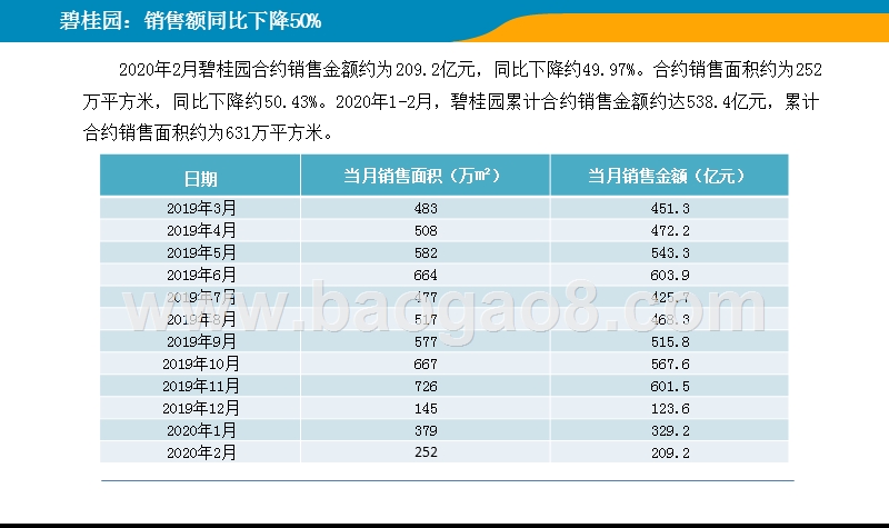 2020年2月中国房地产上市公司销售业绩分析报告.pptx_第3页