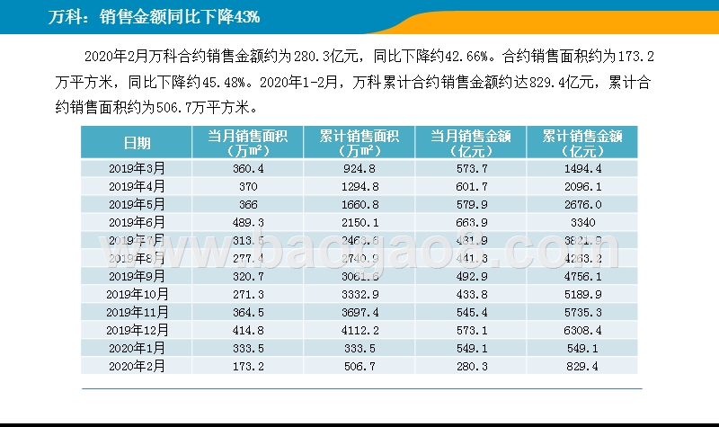 2020年2月中国房地产上市公司销售业绩分析报告.pptx_第4页