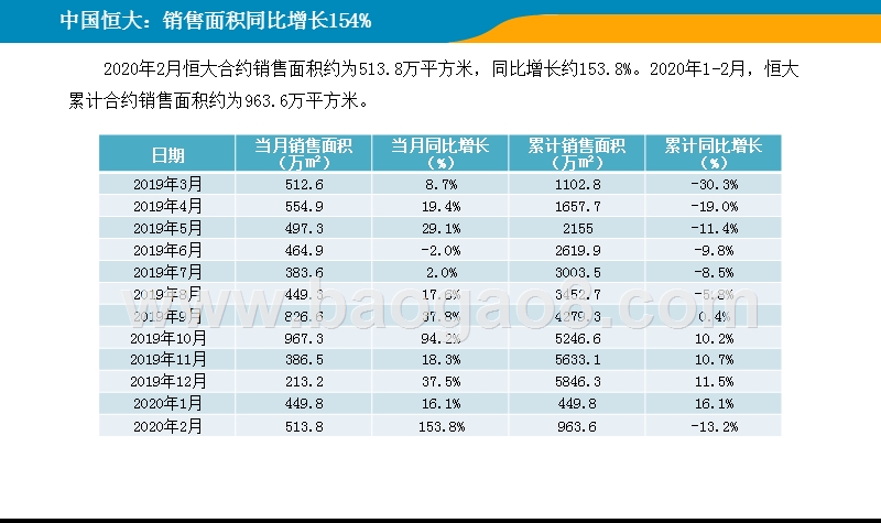 2020年2月中国房地产上市公司销售业绩分析报告.pptx_第5页