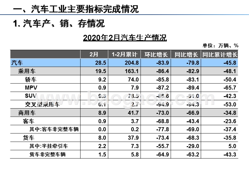 2020年2月汽车工业经济运行情况分析报告.pptx_第4页