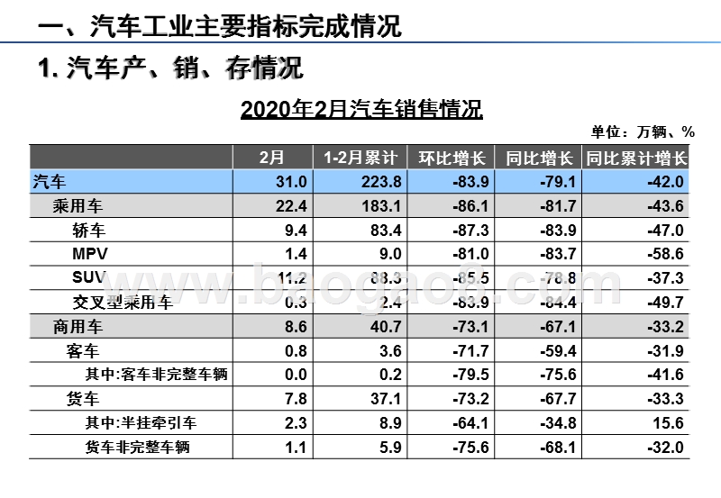 2020年2月汽车工业经济运行情况分析报告.pptx_第5页