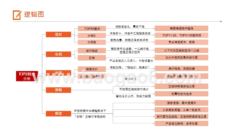 2020房地产企业专题销售分析报告.pptx_第4页