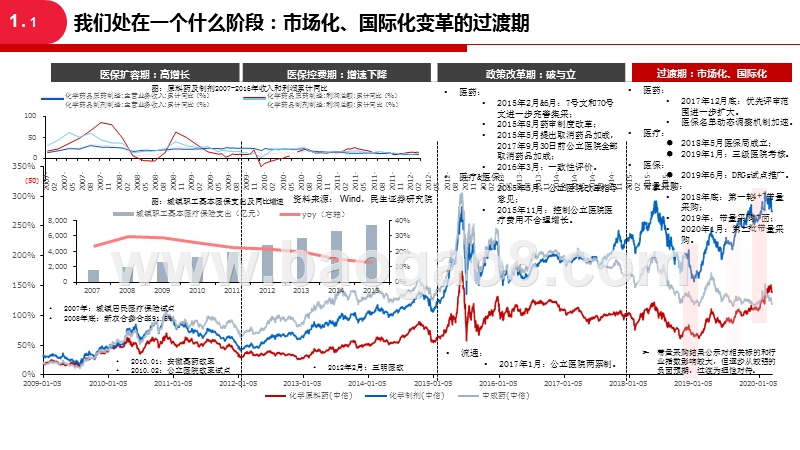2020药品结构调整及仿制药投资分析报告.pptx_第4页