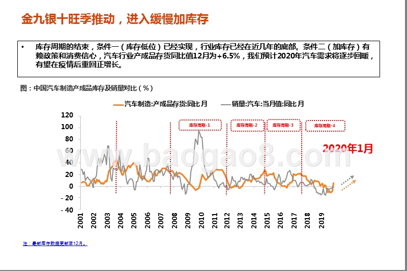 2020汽车景气度分析报告.pptx_第5页