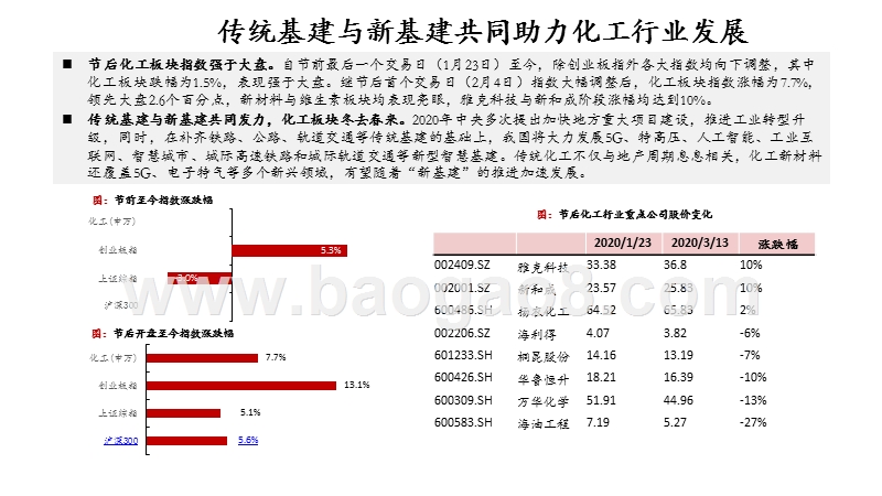 2020化工行业影响分析报告.pptx_第3页
