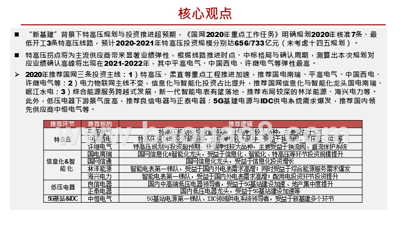 2020国家电网特高压投资分析报告.pptx_第2页